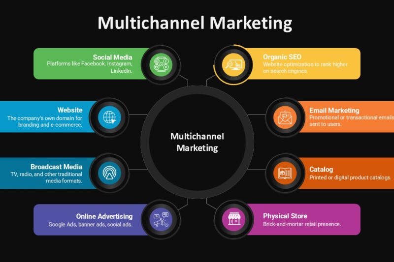 Digital Advertising and Multichannel Marketing: Beyond the Hype